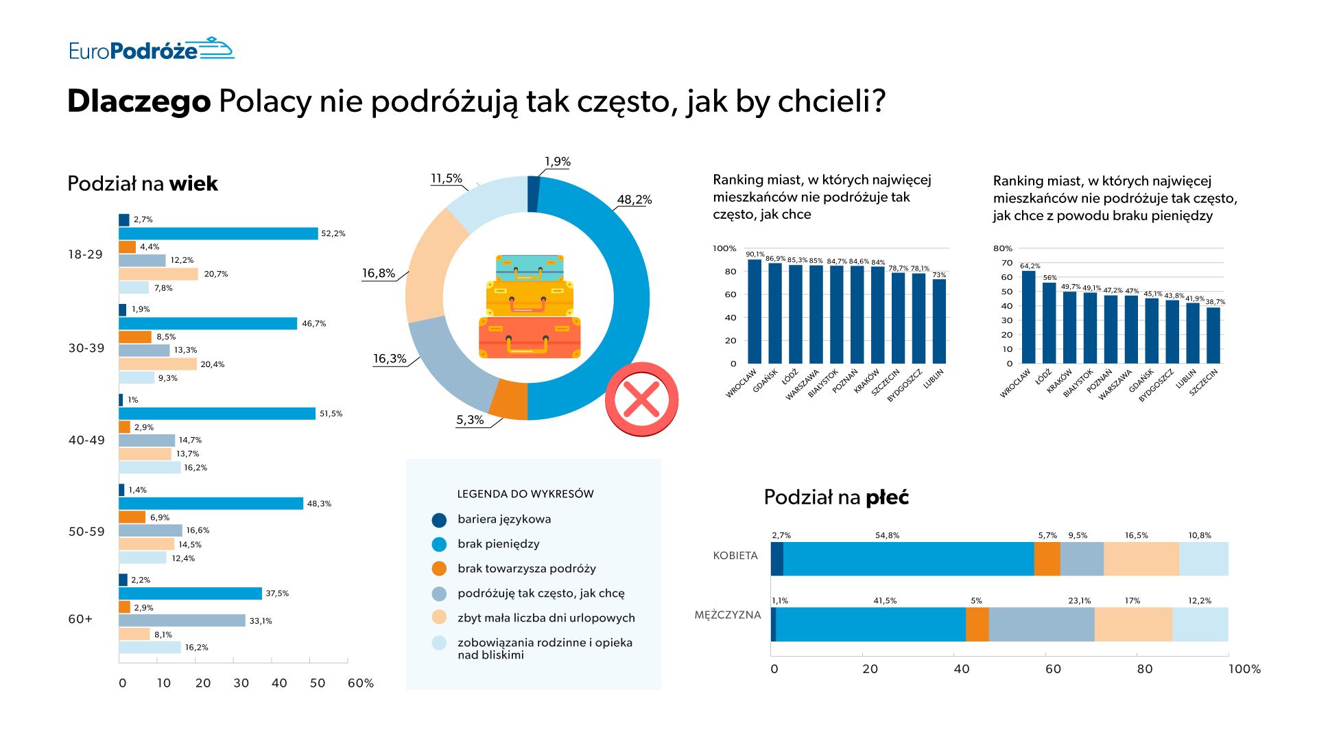 Dlaczego Polacy nie podróżują tak często jakby chcieli? - wykres.
