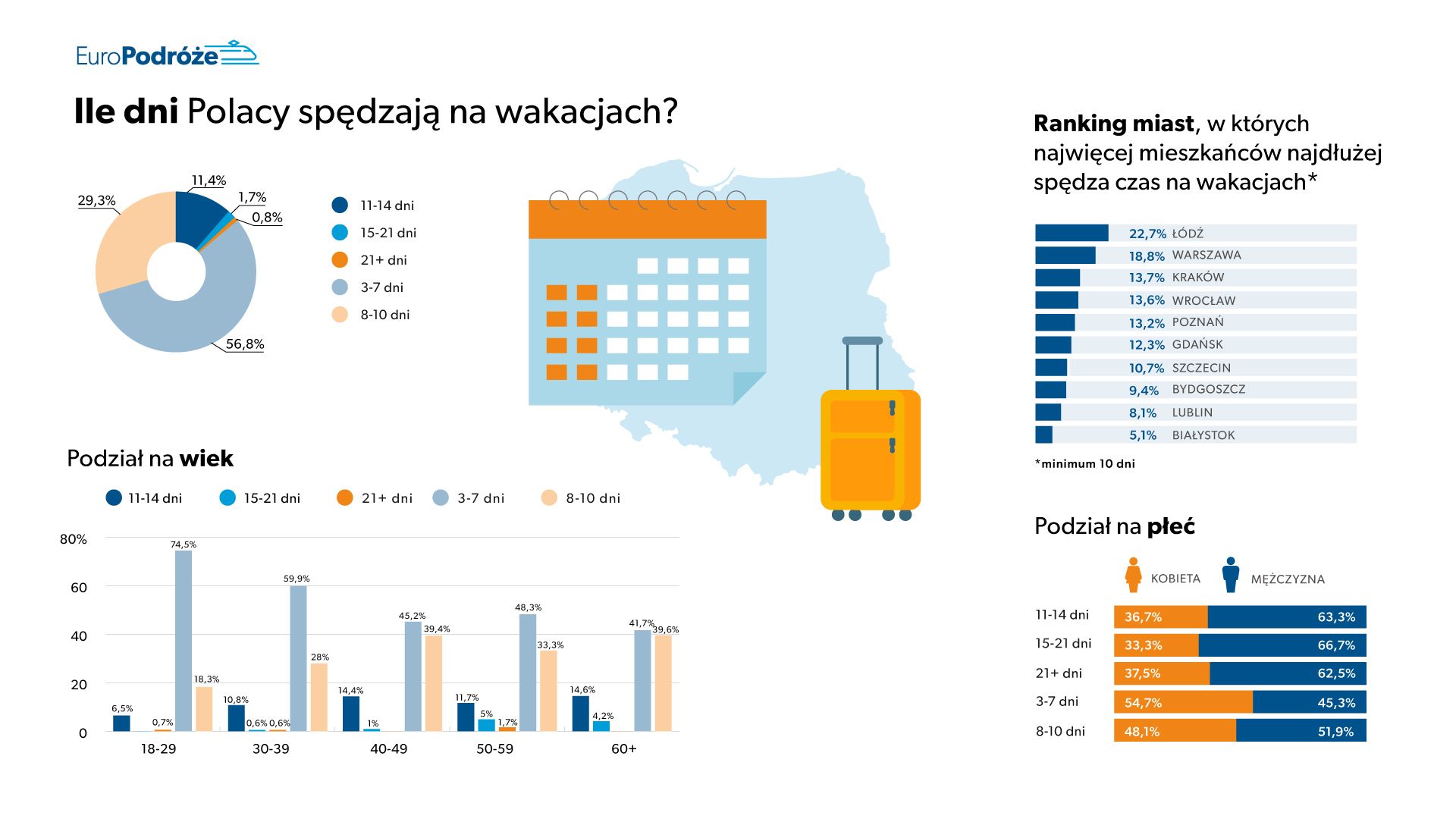 Ile dni Polacy spędzają na wakacjach - wykres