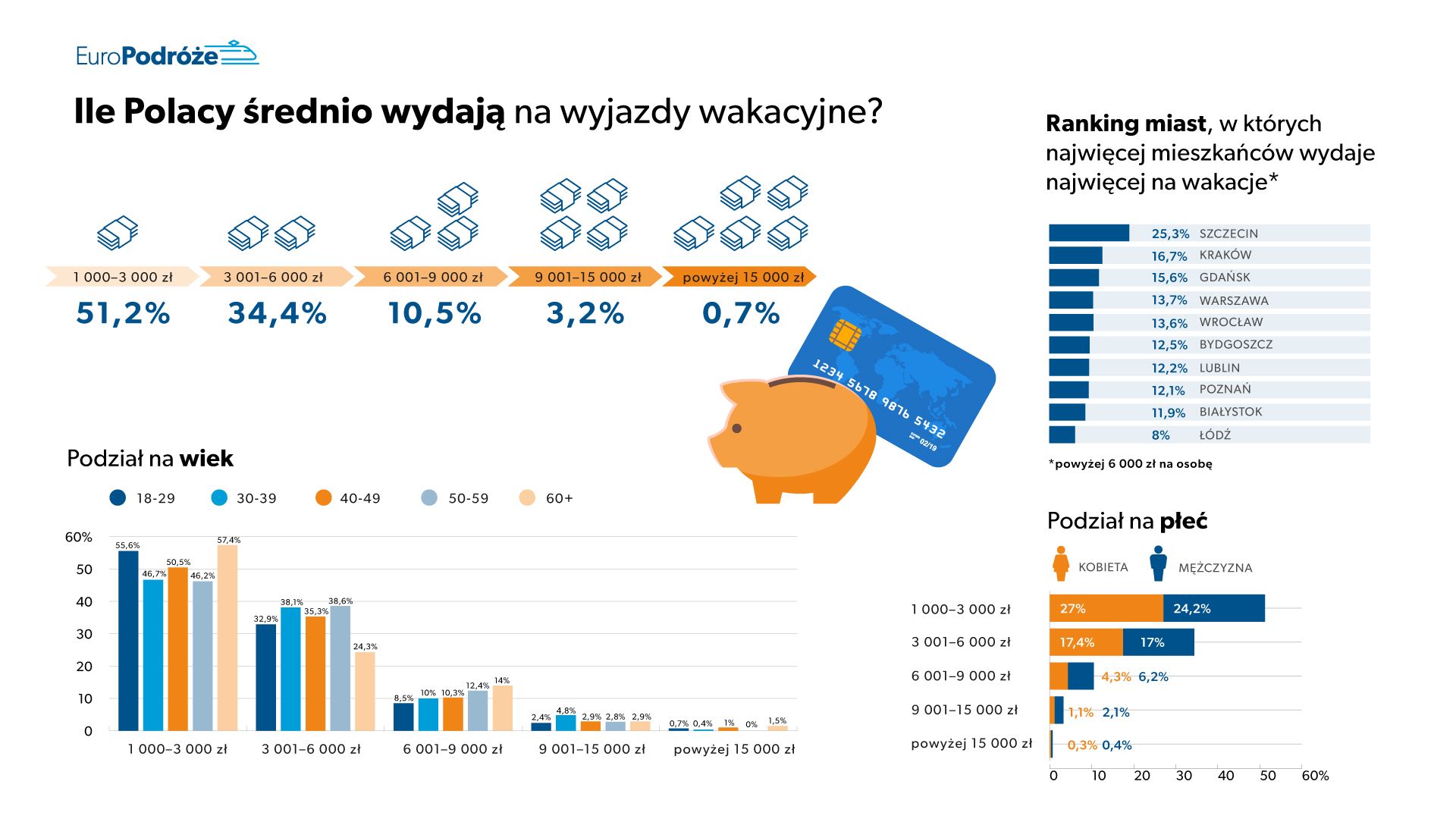 Ile Polacy średnio wydają na wyjazdy wakacyjne - wykresy 