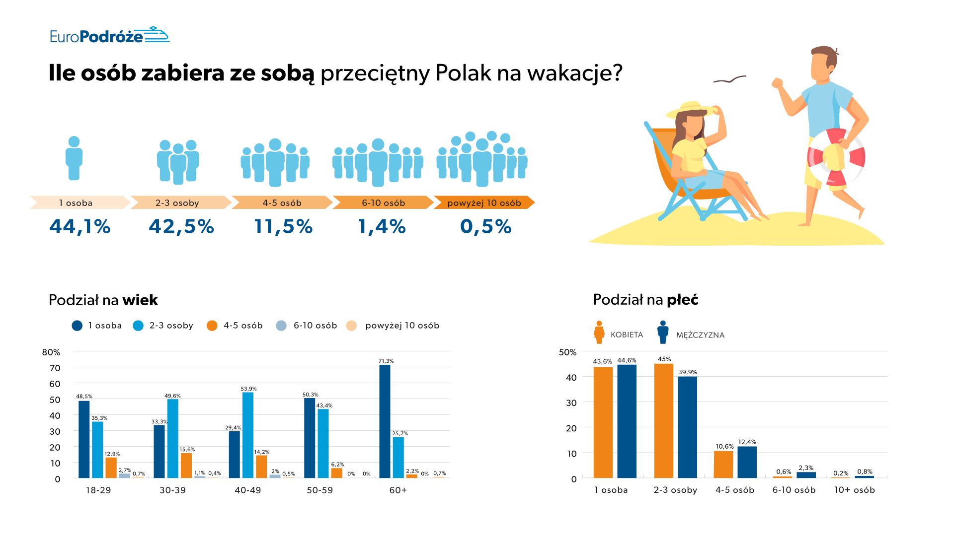 Ile osób zabiera ze sobą przeciętny Polak na wakacje? - wykres