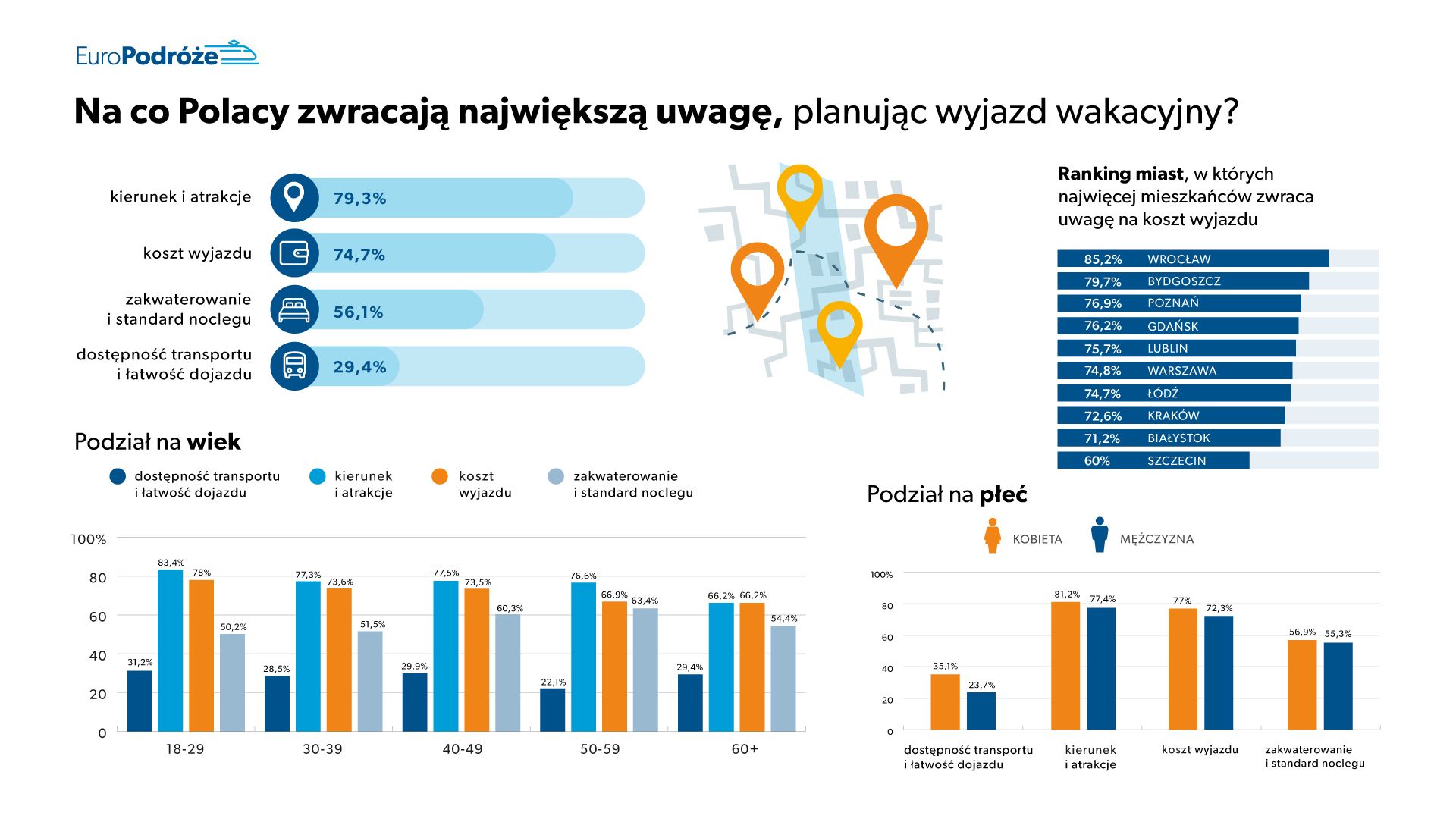 Na co Polacy zwracają największą uwagę, planując wyjazd wakacyjny? wykres