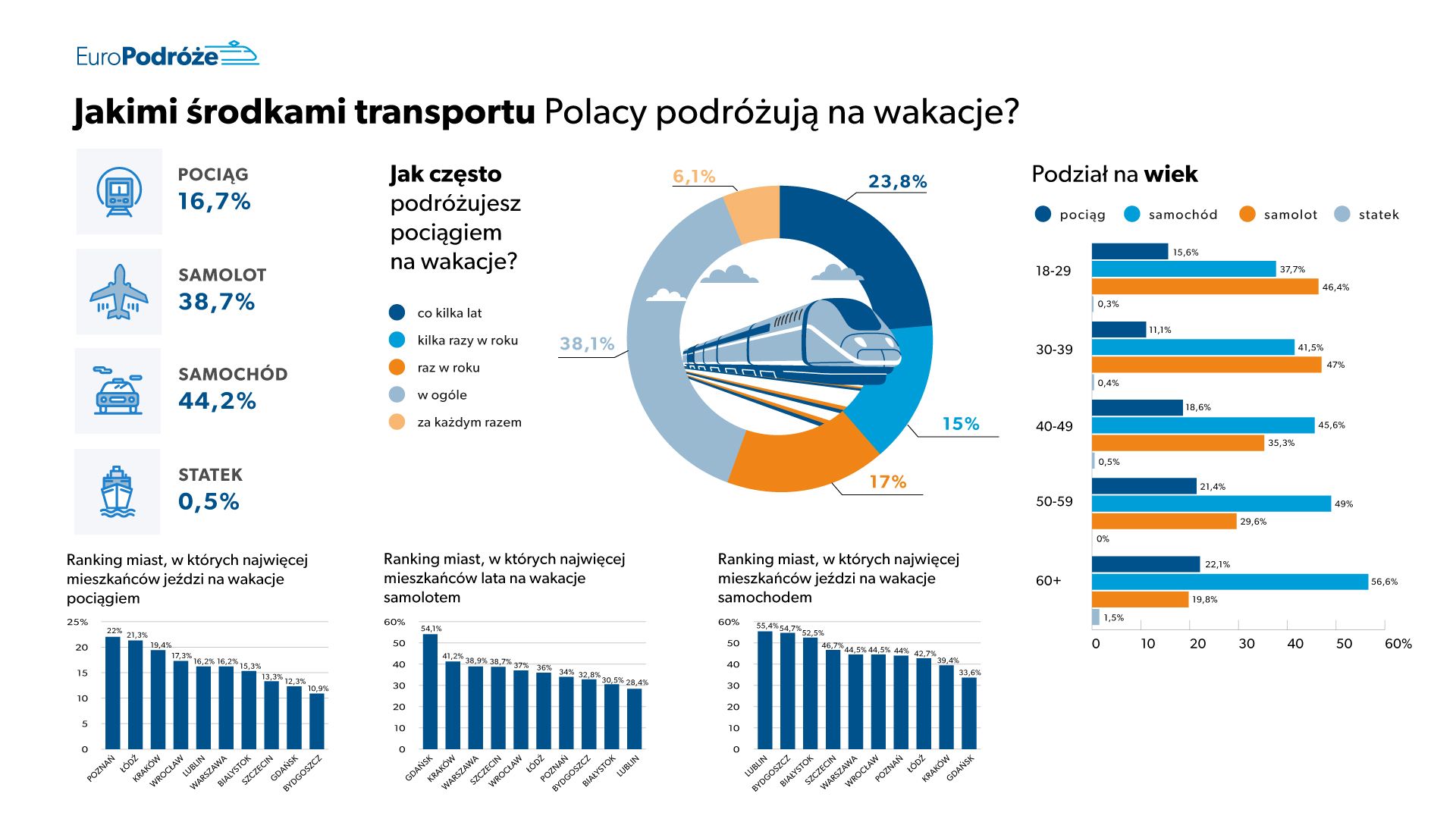 Jakimi środkami transportu Polacy podróżują na wakacje ? - wykres