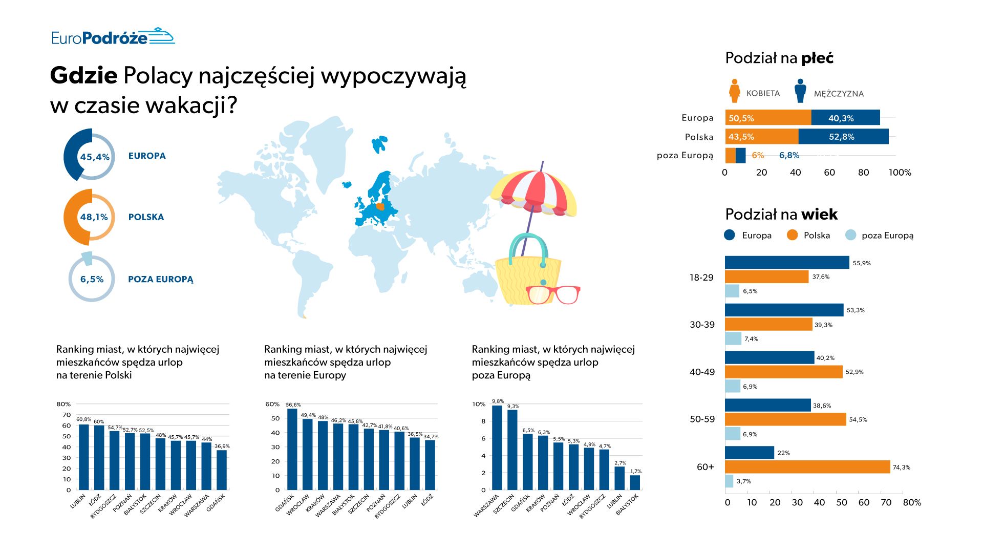 Gdzie Polacy najczęściej wypoczywają w czasie wakacji? - wykres