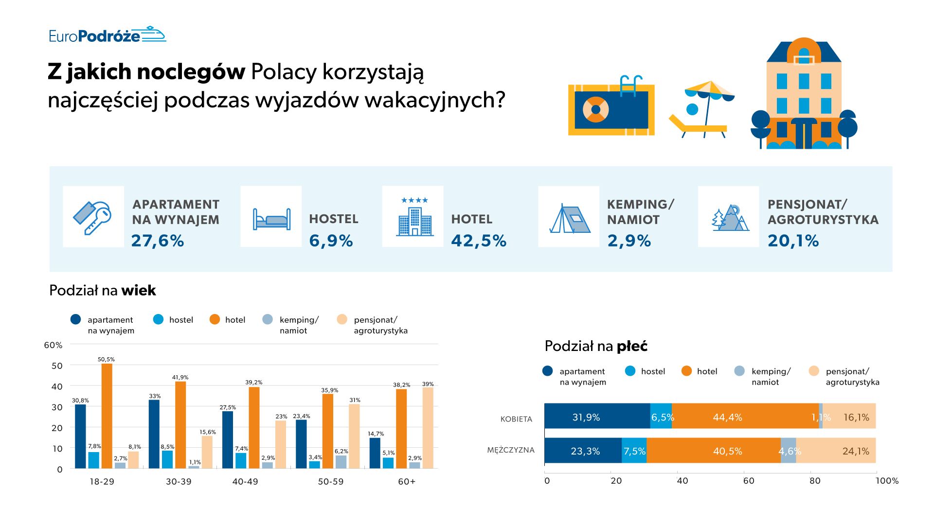 Z jakich noclegów Polacy korzystają najczęściej podczas wyjazdów wakacyjnych? - wykres