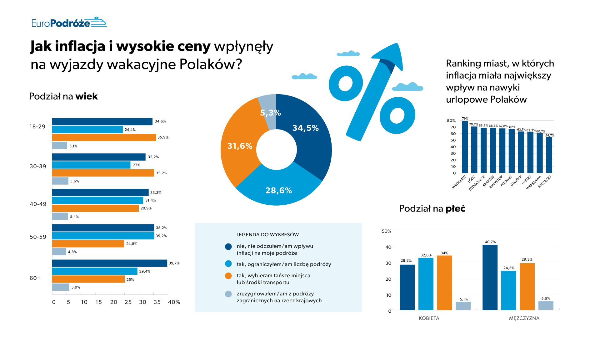 Jak inflacja i wysokie ceny wypłynęły na wyjazdy wakacyjne Polaków? - wyktes