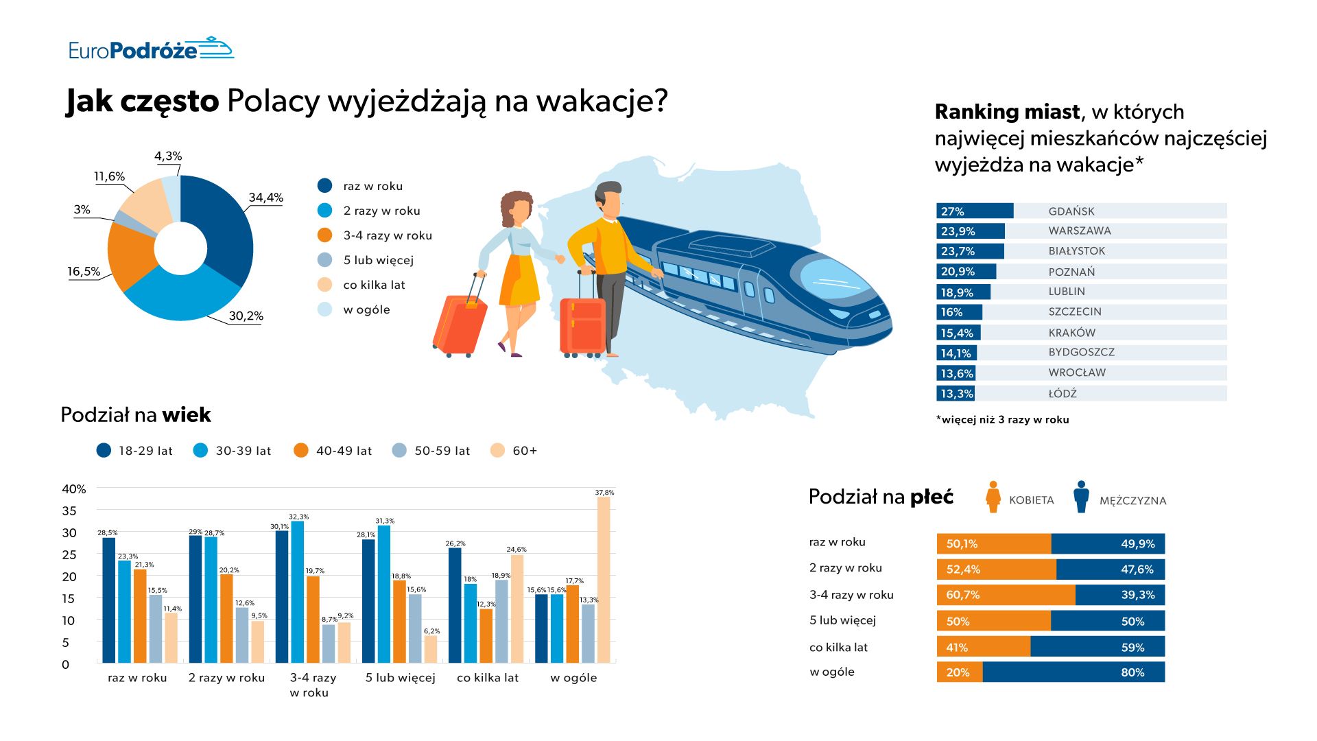 jak często polacy wyjeżdzają na wakacje- wykresy 