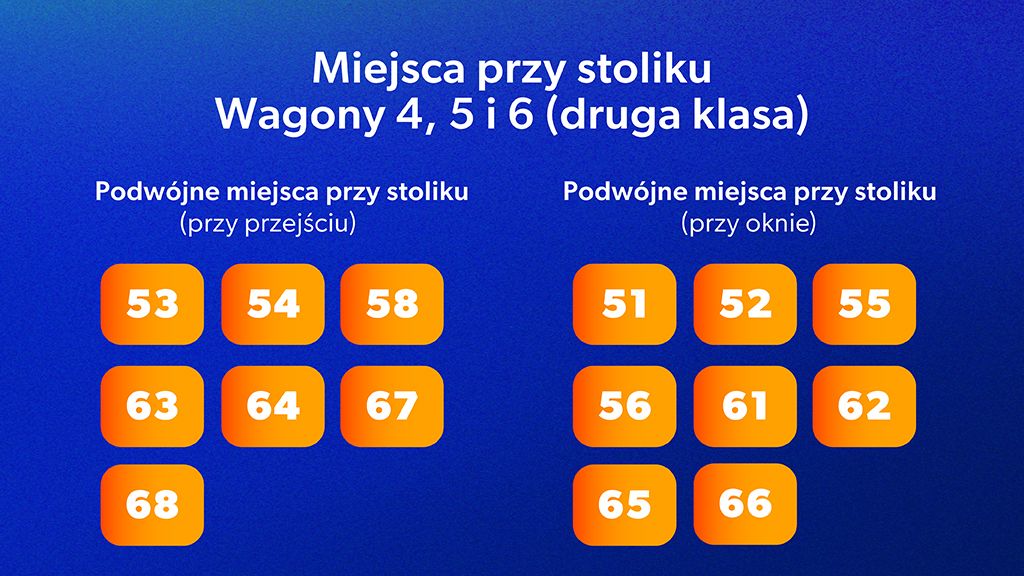 Miejsca przy stoliku druga klasa wagon 4, 5 i 6
